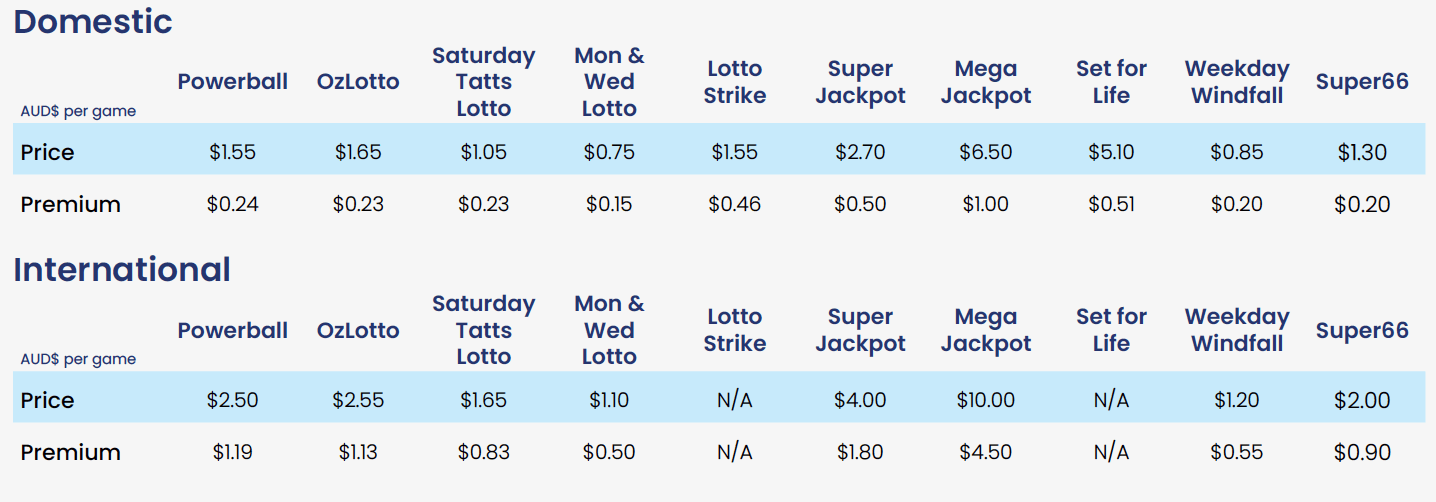 Oz Lotteries Pricing for Lottery Tickets - 6th May 2024